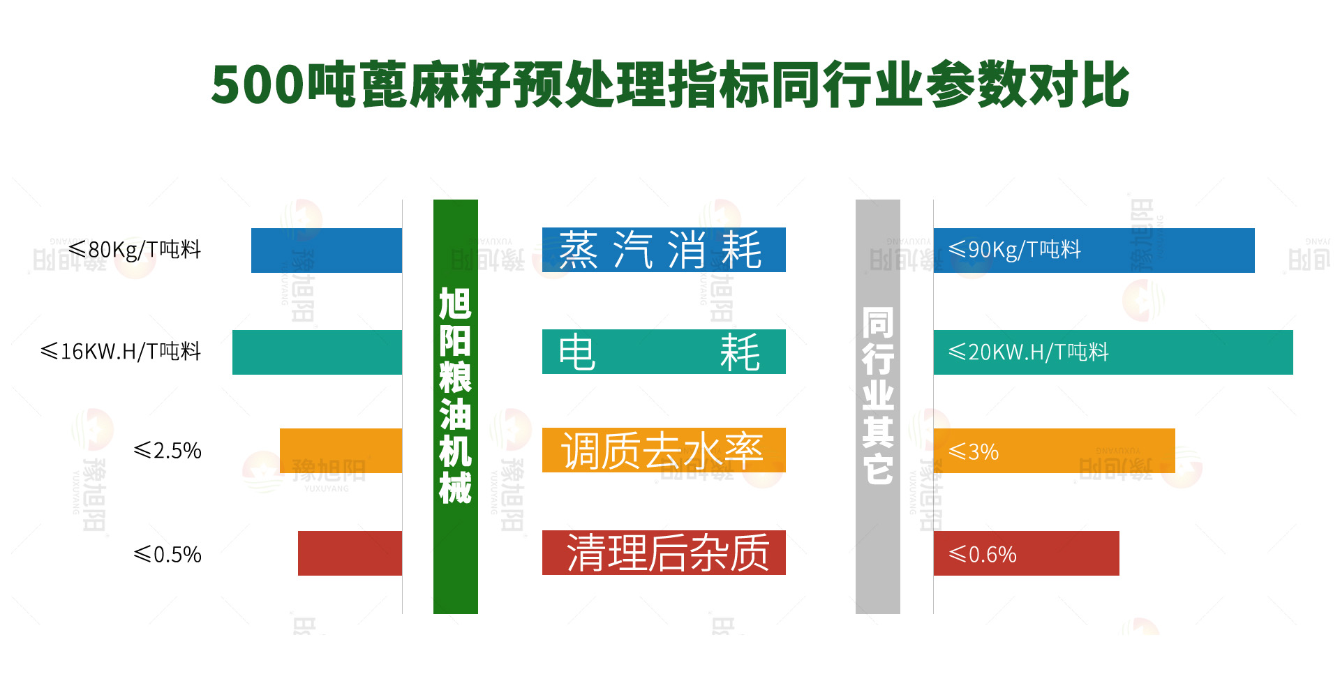 蓖麻指标对比