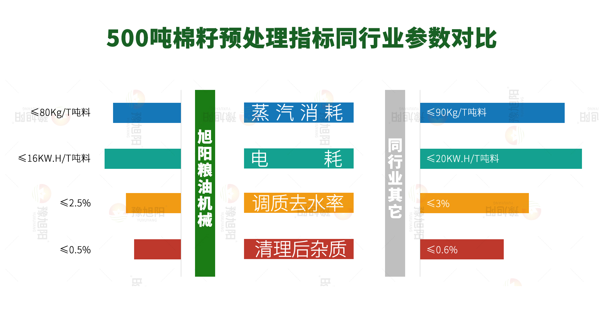 棉籽指标对比